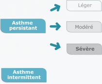 Sévérité de l’asthme